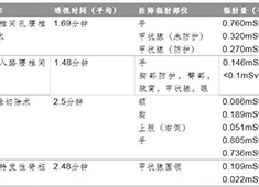 C型臂對骨科醫生的影響：不同骨科手術的輻射數據