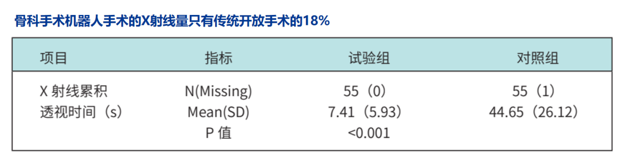 天權骨科手術機器人更低輻射