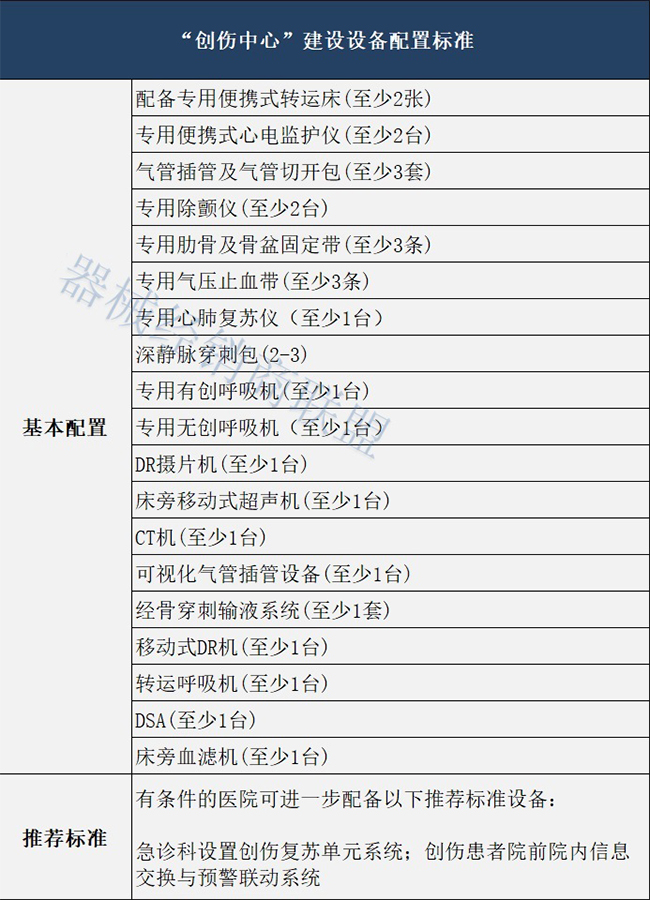 創傷中心建設設備配置清單