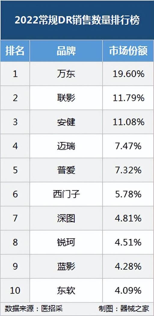 2022年國內(nèi)DR銷量排行榜