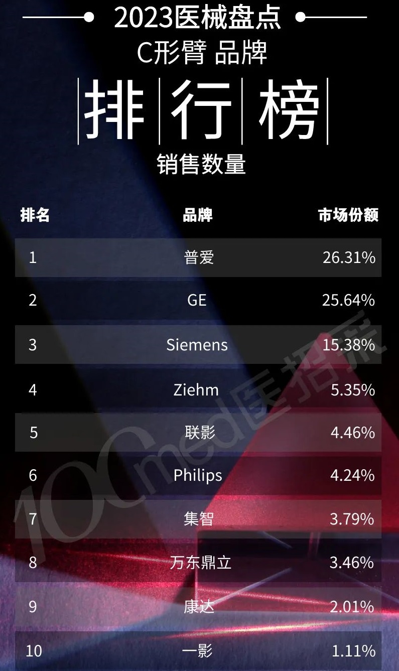 2023年C形臂設備銷量排行榜 普愛醫療蟬聯第一